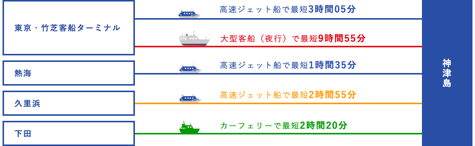 
              東京・竹芝客船ターミナルから神津島へ、高速ジェット船で最短3時間5分、大型客船（夜行）で最短9時間55分。
              熱海から神津島へ、高速ジェット船で最短1時間35分。
              久里浜から神津島へ、高速ジェット船で最短2時間55分。
              下田から神津島へ、カーフェリーで最短2時間20分。
              